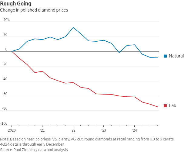 Gráfico: Preços de diamantes lapidados. Naturais variam e caem pouco, enquanto os de laboratório despencam ~75% (2020-24).