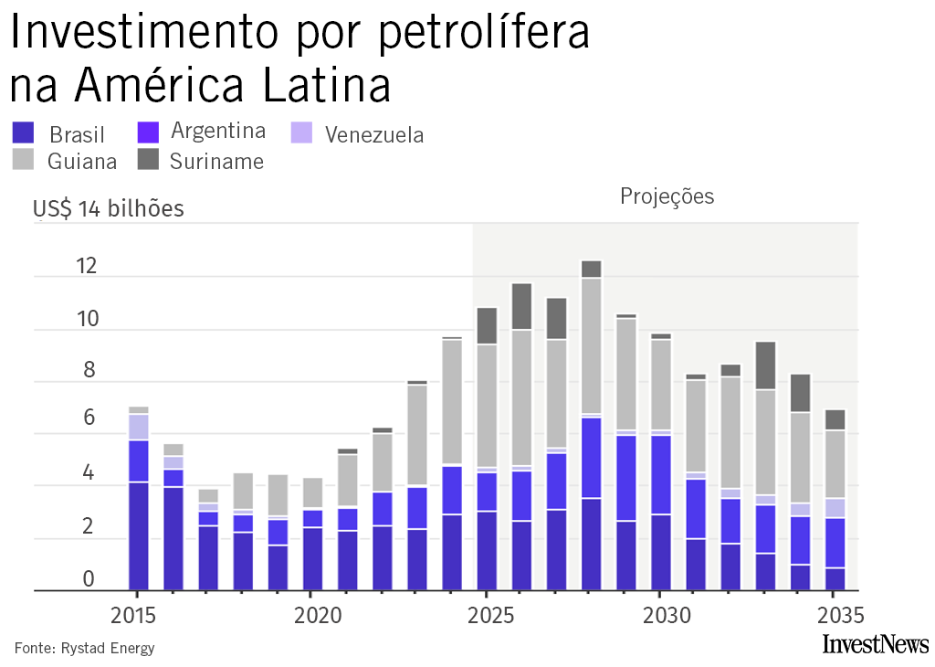 Gráfico mostra o investimento das petroleiras na América Latina