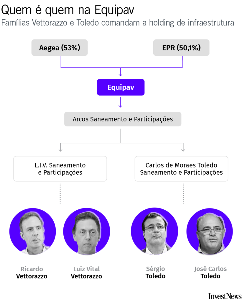 Como é a organização da Equipav 