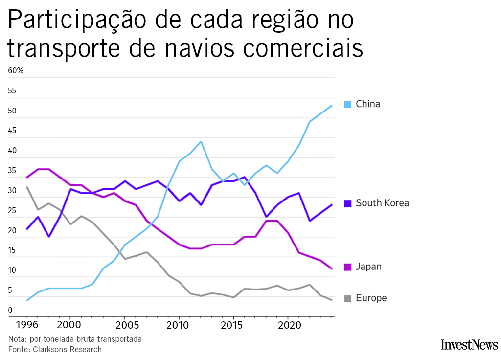 gráfico mostra quanto navios de 4 regiões transportaram em toneladas