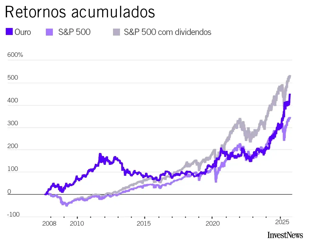 Imagem de um gráfico que mostra a valorização do ouro frente ao índice S&P 500