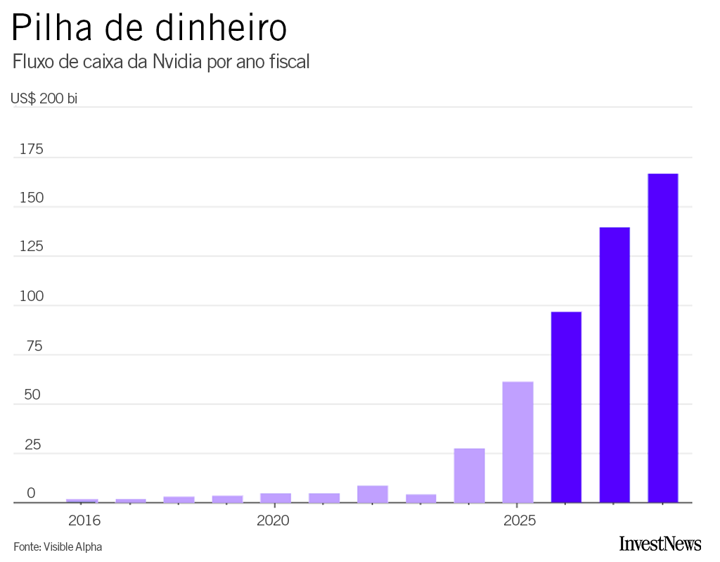 Gráfico mostrando fluxo de caixa da Nvidia