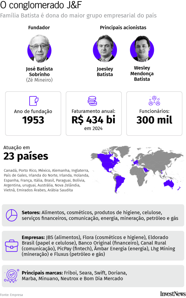 O grupo J&F, da família Batista