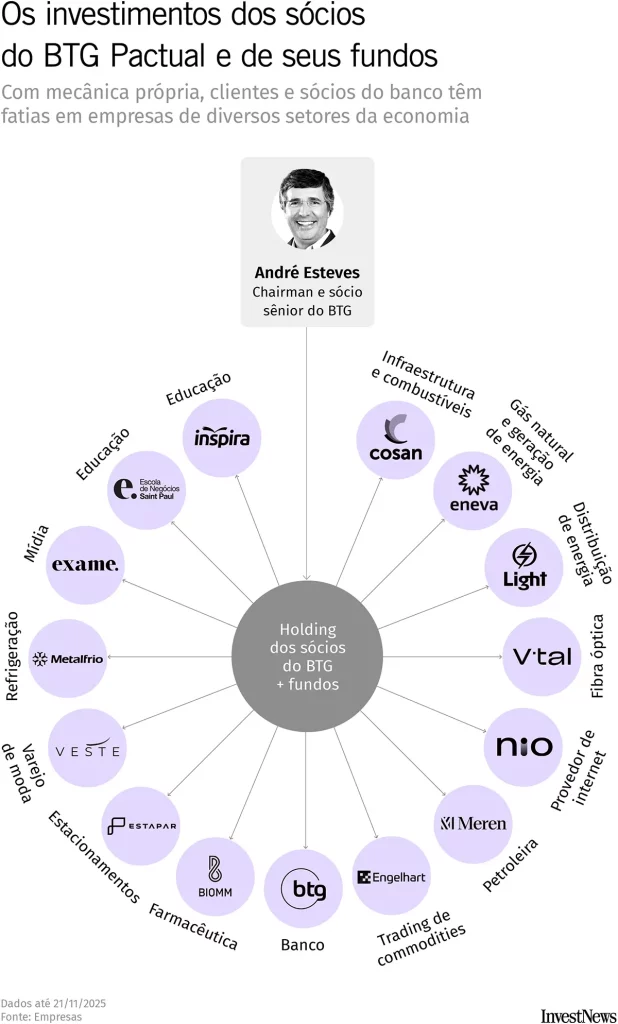 Os investimentos do sócios do BTG e de seus fundos de investimento