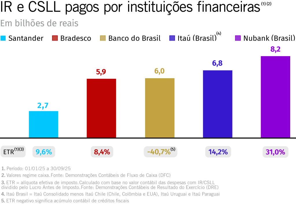 Nubank é campeão de inclusão financeira e arrecadação de impostos
Modelo de negócios eficiente e tecnologia de ponta permitiu o avanço, mesmo sendo o maior pagador de impostos em 2025