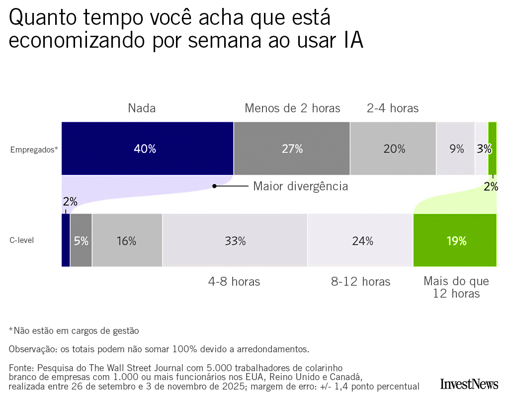 Como a Inteligência Artificial está impactando a eficiência no trabalho, segundo CEOs e funcionários: uma análise comparativa 2 grafico ia 1