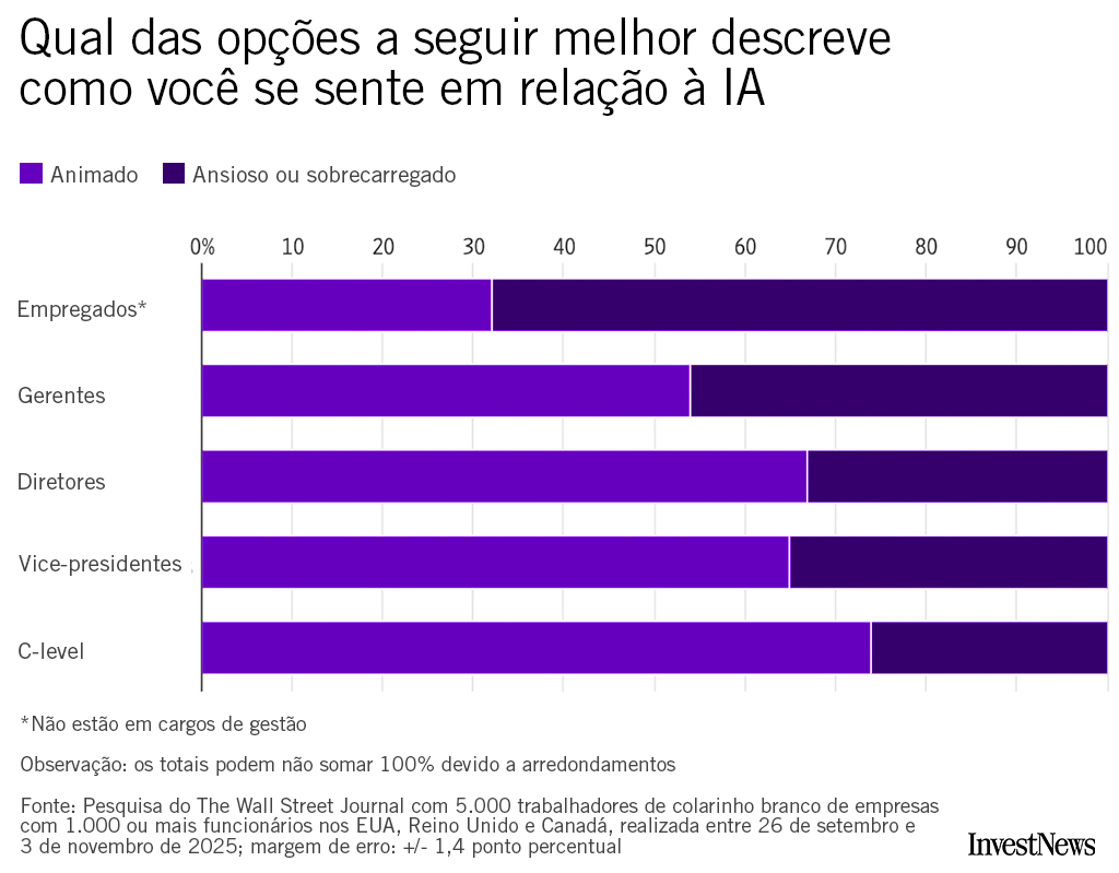 Como a Inteligência Artificial está impactando a eficiência no trabalho, segundo CEOs e funcionários: uma análise comparativa 3 grafico ia 2