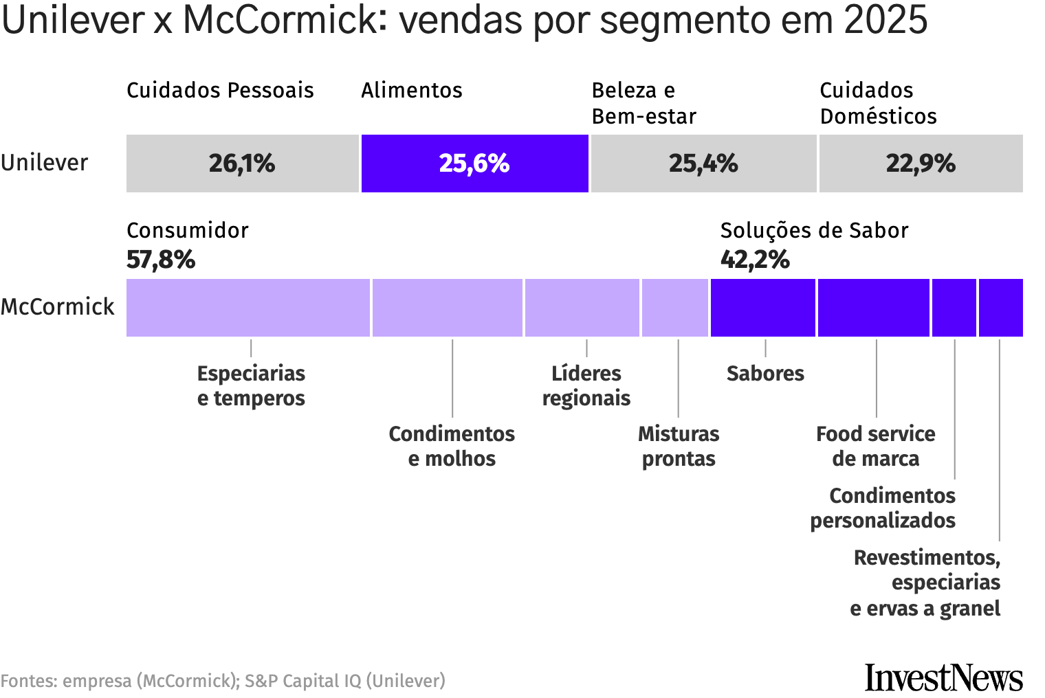 Unilever x McCormick: vendas por segmento em 2025
