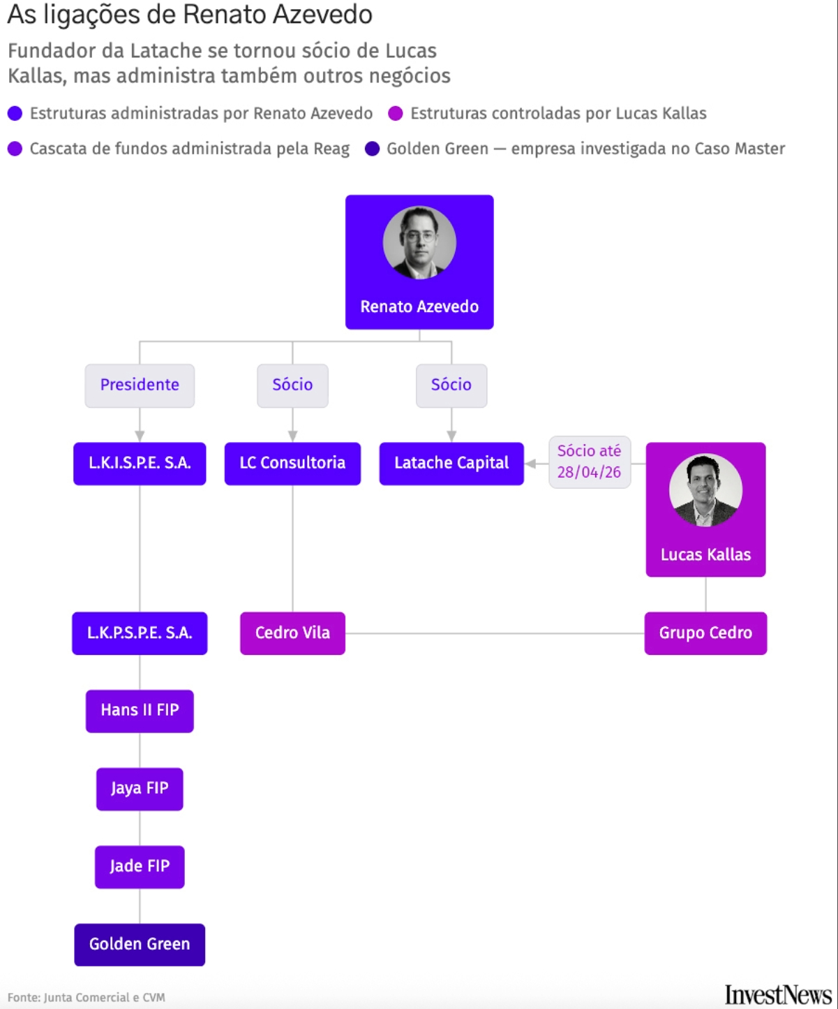 Ligações de Renato Azevedo, da Latache, com Lucas Kallas e a família Vorcaro (Arte: João Brito)
