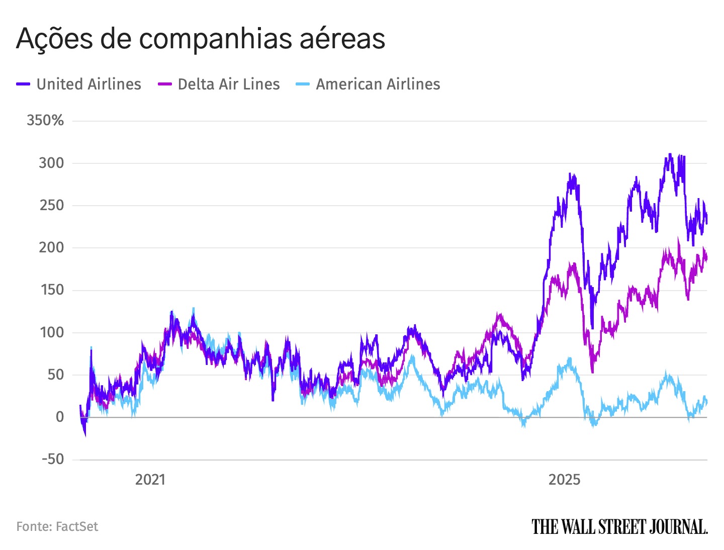 Gráfico de ações de United Airlines, Delta Air Lines e American Airlines desde 2020, com United liderando alta de mais de 300%.