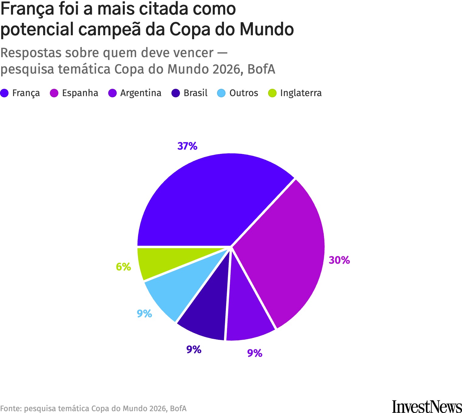 
Gráfico de pizza do BofA sobre a Copa 2026: França lidera com 37%, seguida por Espanha (30%), Argentina, Brasil e Outros (9% cada).