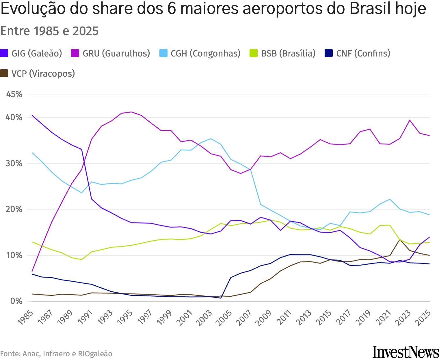 Gráfico de movimentação dos aeroportos desde 1985
