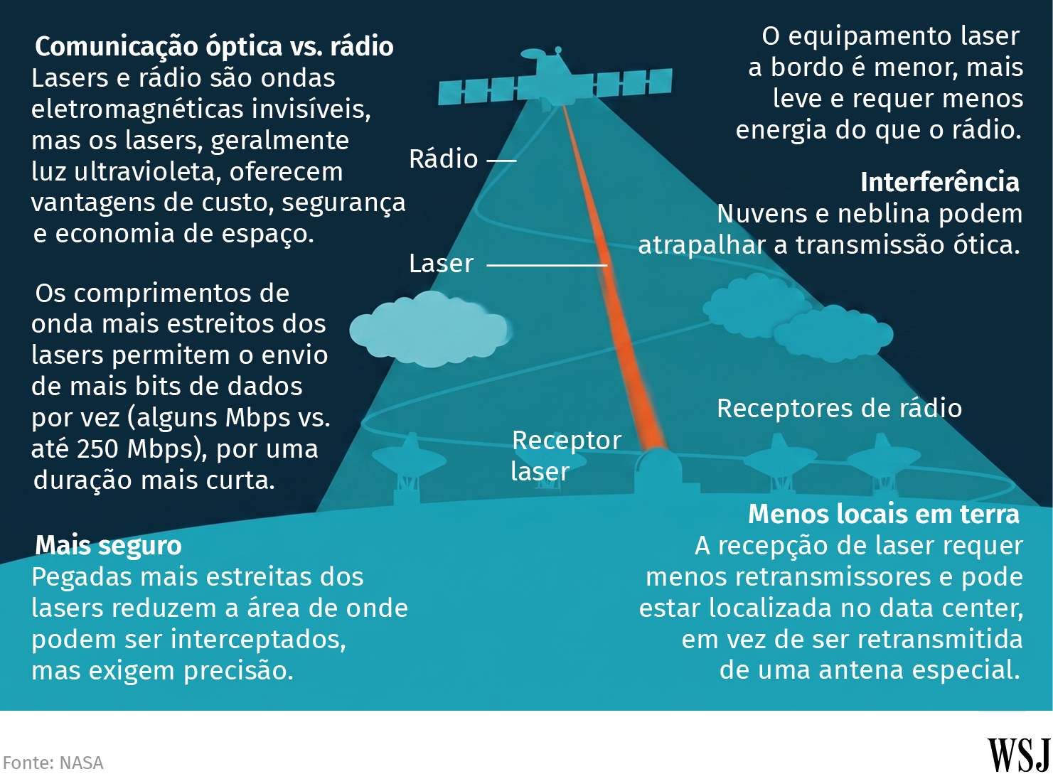 Infográfico comparando comunicação por rádio e laser em satélites, destacando maior velocidade e segurança do laser.