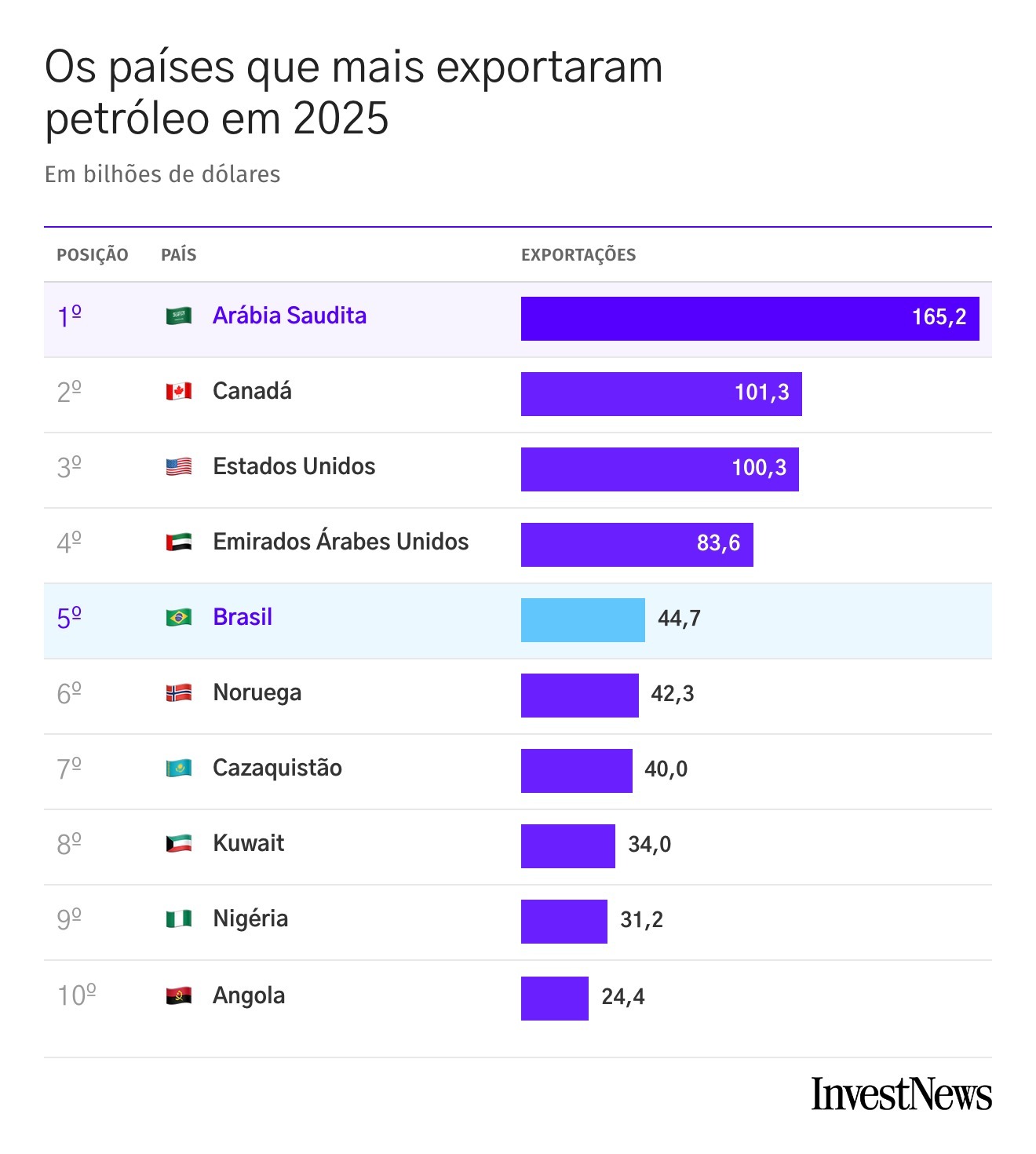 Os países que mais exportaram petróleo em 2025