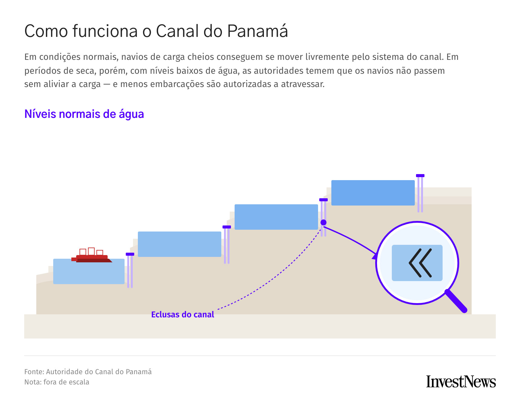 Como o Canal do Panamá se tornou uma via de 80 quilômetros com uma taxa de até US$ 5 milhões