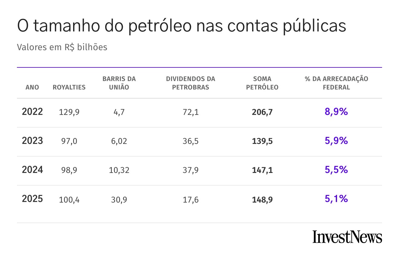 tabela petróleo contas públicas